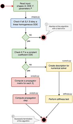 Automatically Selecting a Suitable Integration Scheme for Systems of Differential Equations in Neuron Models